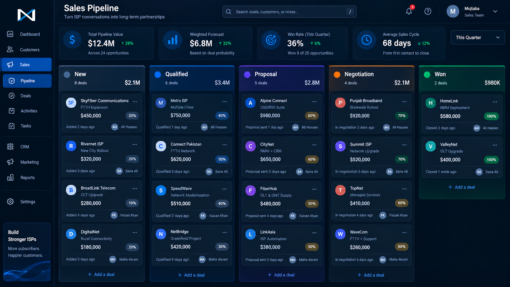 CRM sales pipeline — Kanban board with stages, deal counts and forecast weight