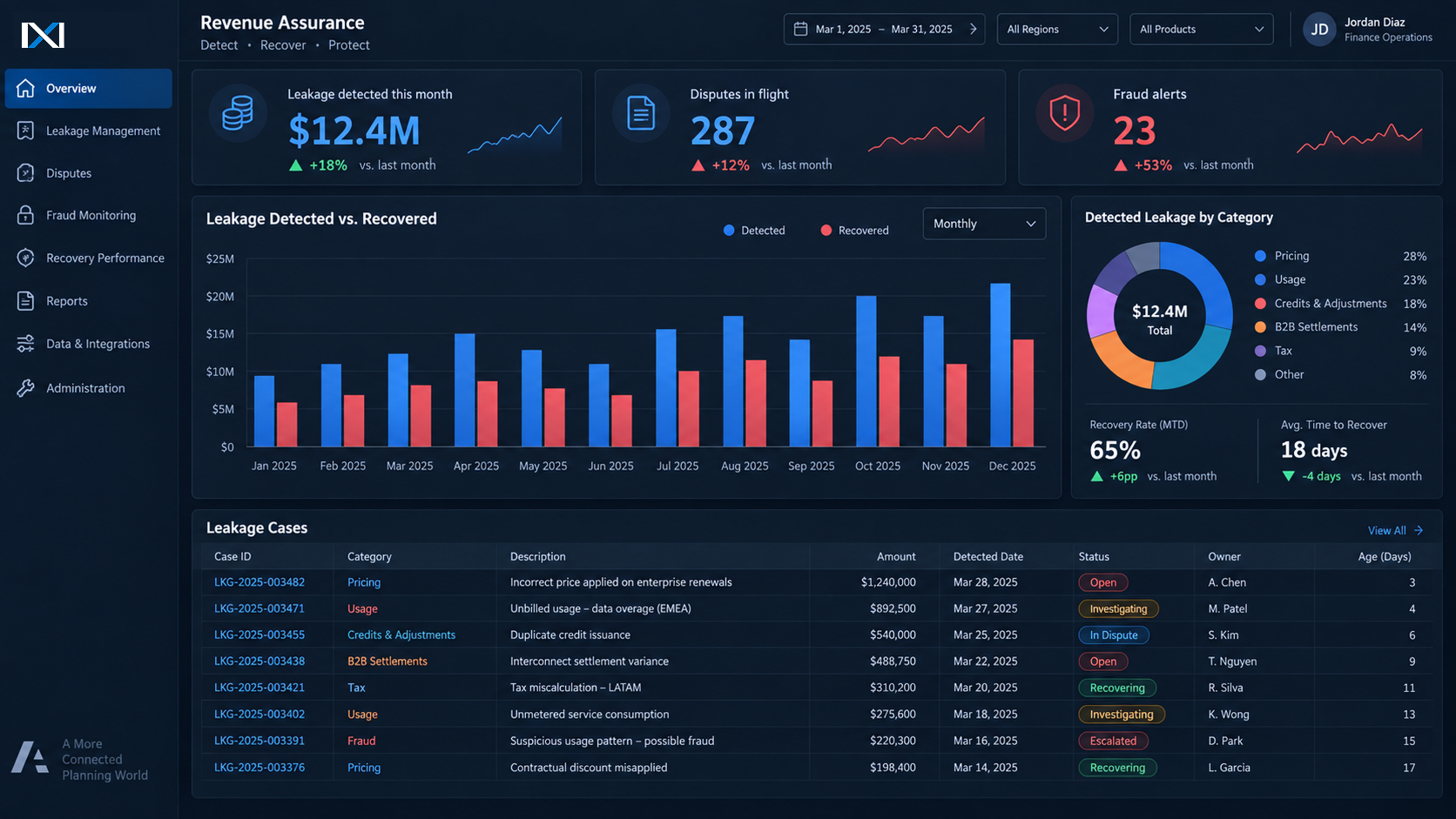 Revenue assurance dashboard
